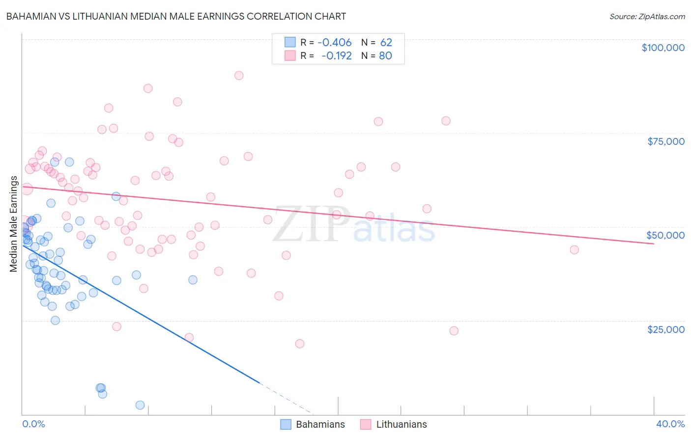 Bahamian vs Lithuanian Median Male Earnings