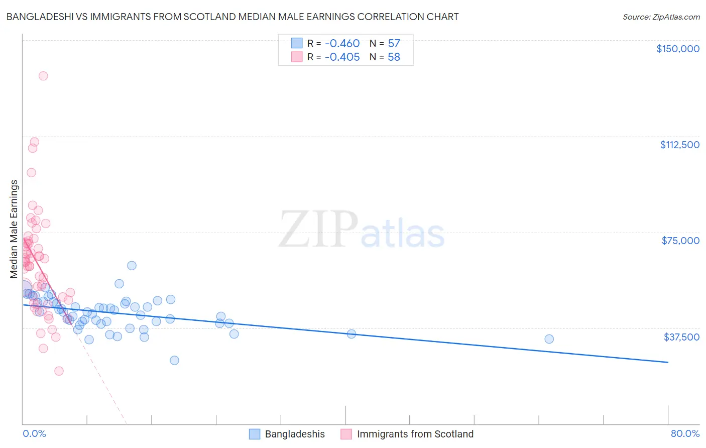 Bangladeshi vs Immigrants from Scotland Median Male Earnings