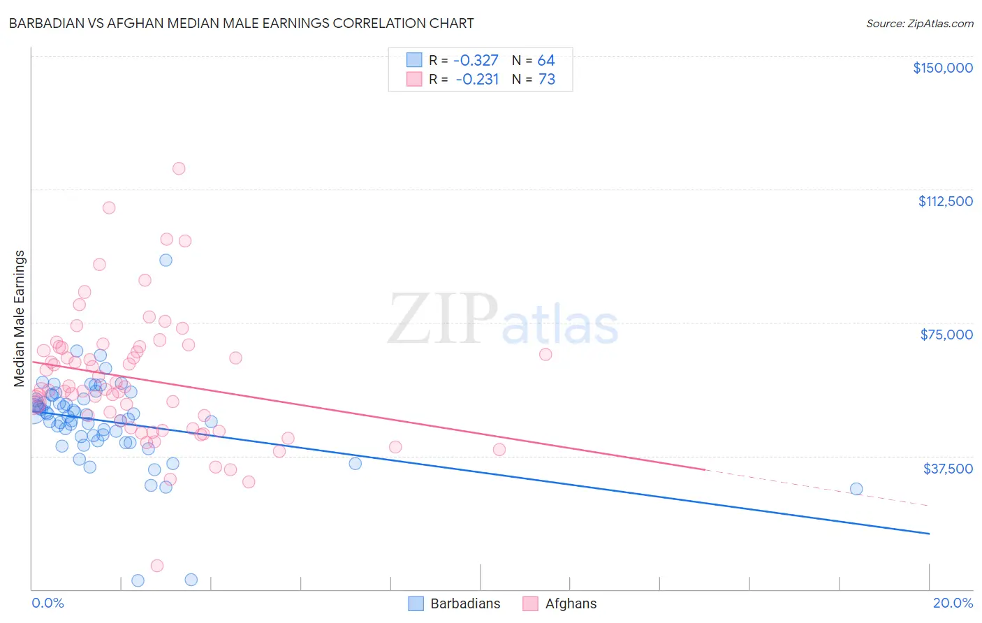 Barbadian vs Afghan Median Male Earnings