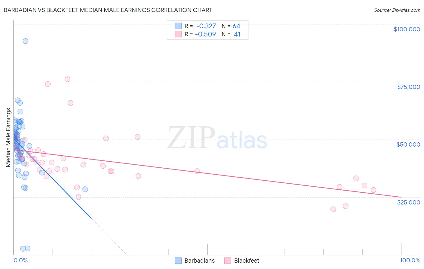 Barbadian vs Blackfeet Median Male Earnings