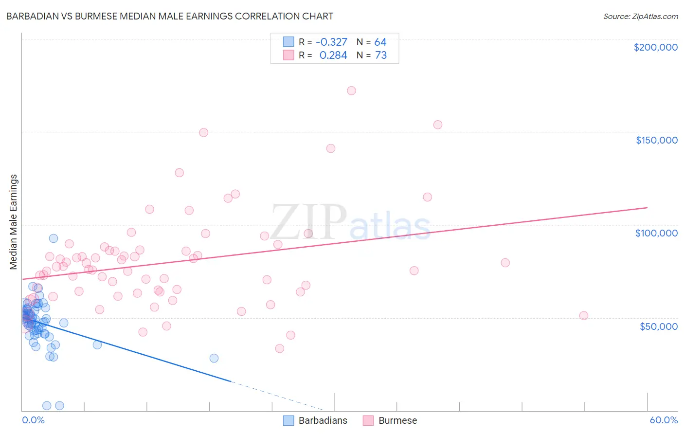 Barbadian vs Burmese Median Male Earnings