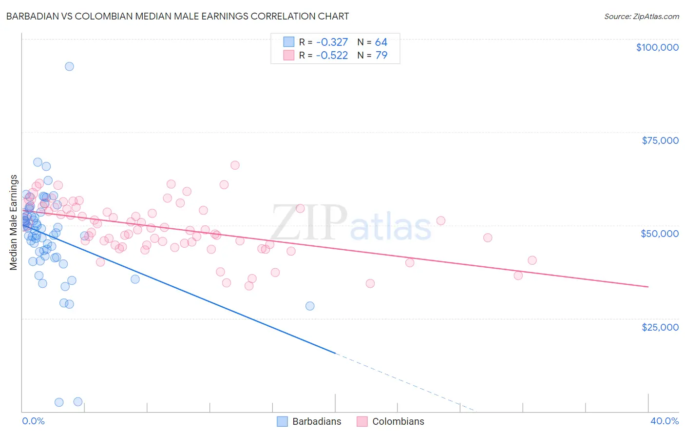 Barbadian vs Colombian Median Male Earnings