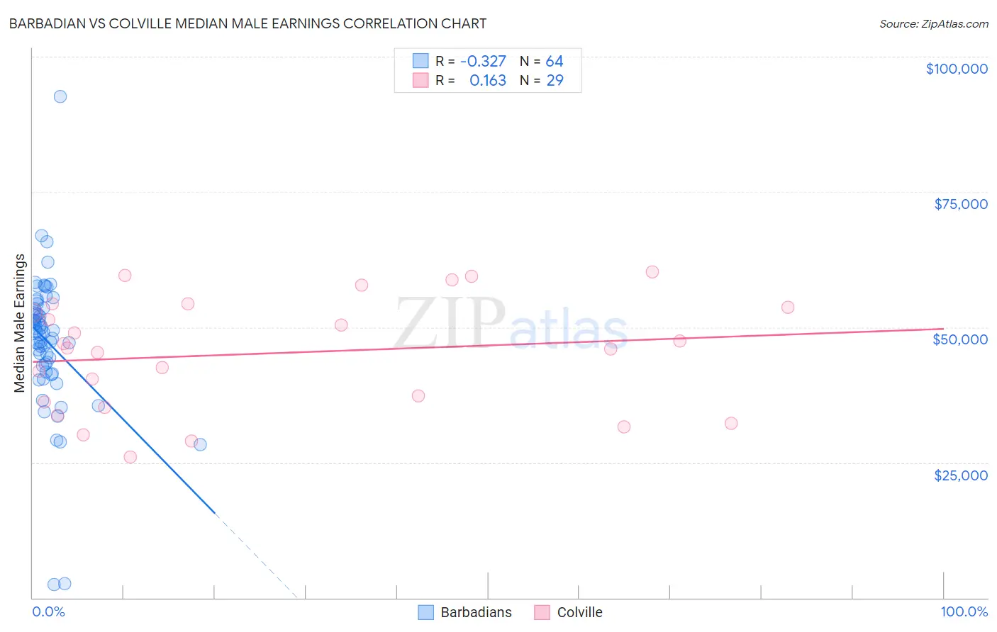 Barbadian vs Colville Median Male Earnings