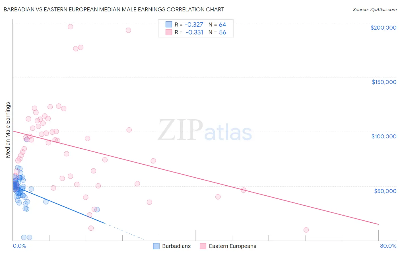 Barbadian vs Eastern European Median Male Earnings