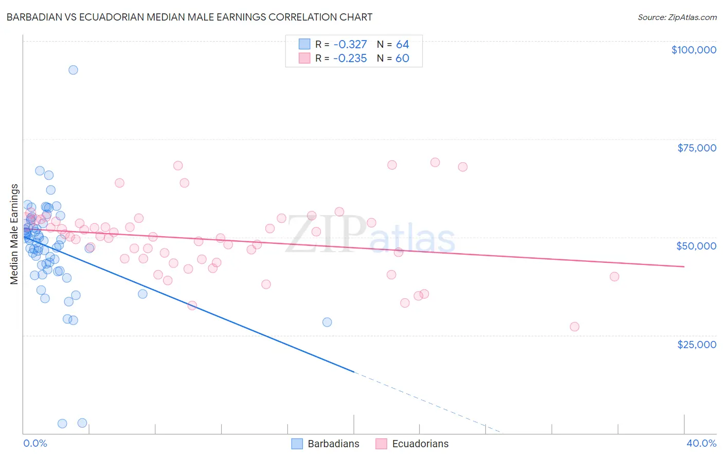 Barbadian vs Ecuadorian Median Male Earnings