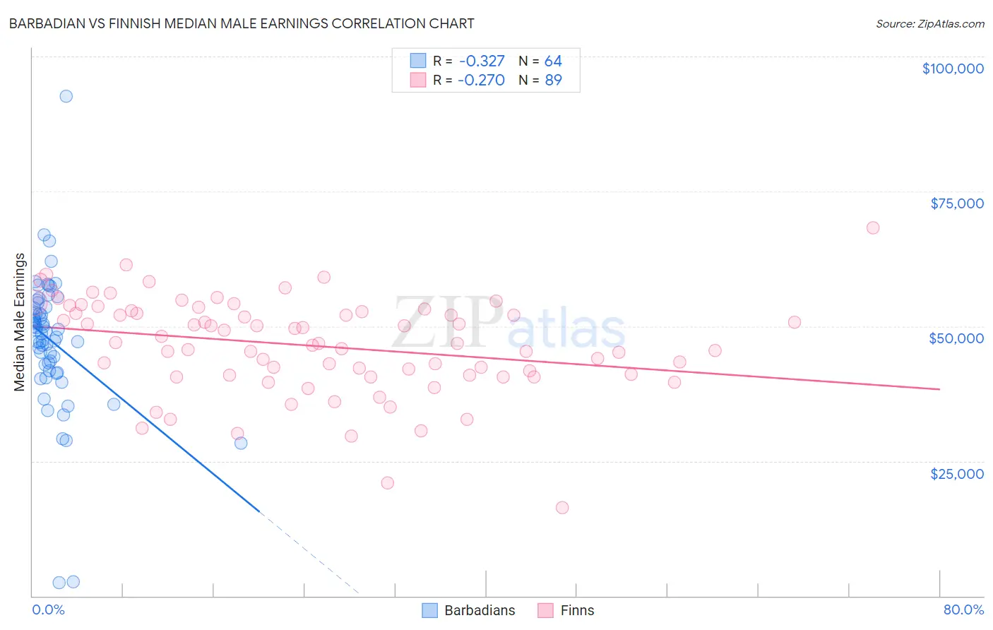 Barbadian vs Finnish Median Male Earnings