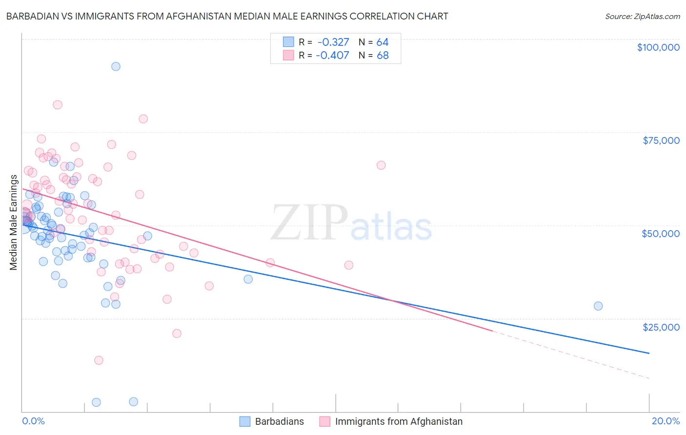 Barbadian vs Immigrants from Afghanistan Median Male Earnings