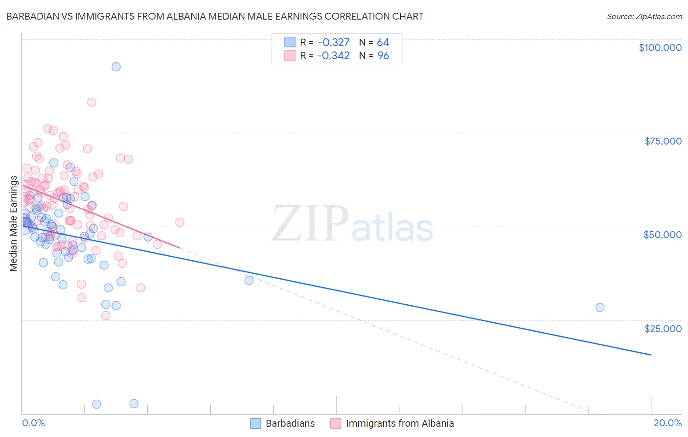 Barbadian vs Immigrants from Albania Median Male Earnings