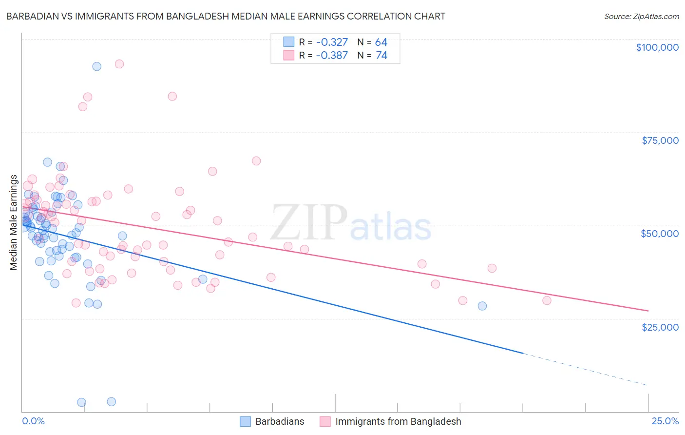 Barbadian vs Immigrants from Bangladesh Median Male Earnings