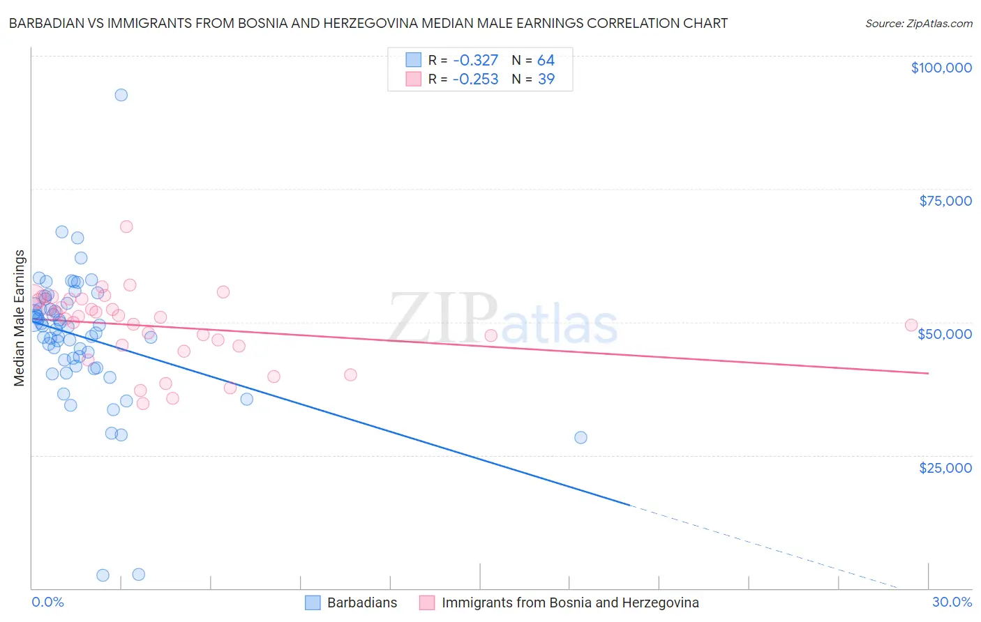 Barbadian vs Immigrants from Bosnia and Herzegovina Median Male Earnings