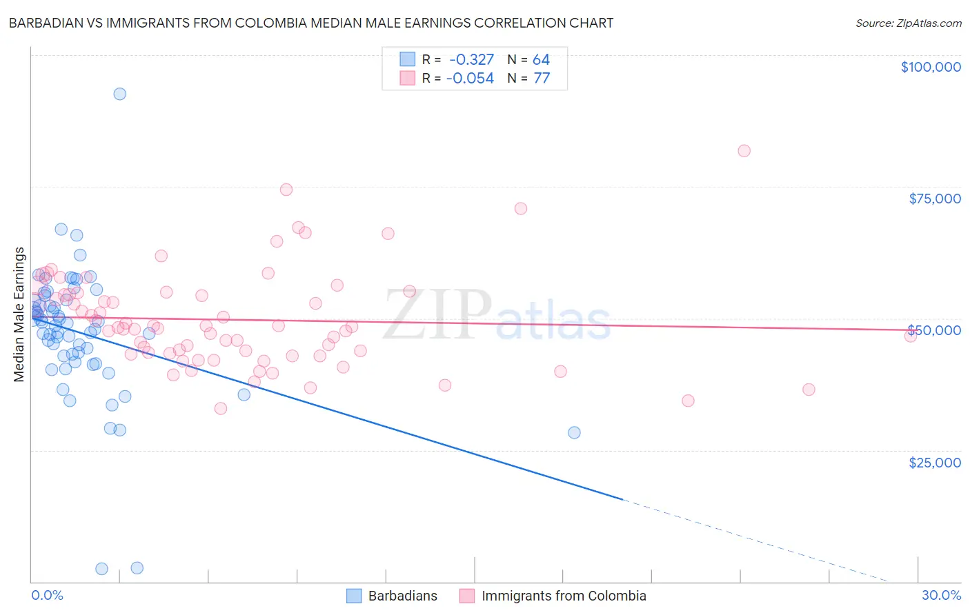 Barbadian vs Immigrants from Colombia Median Male Earnings