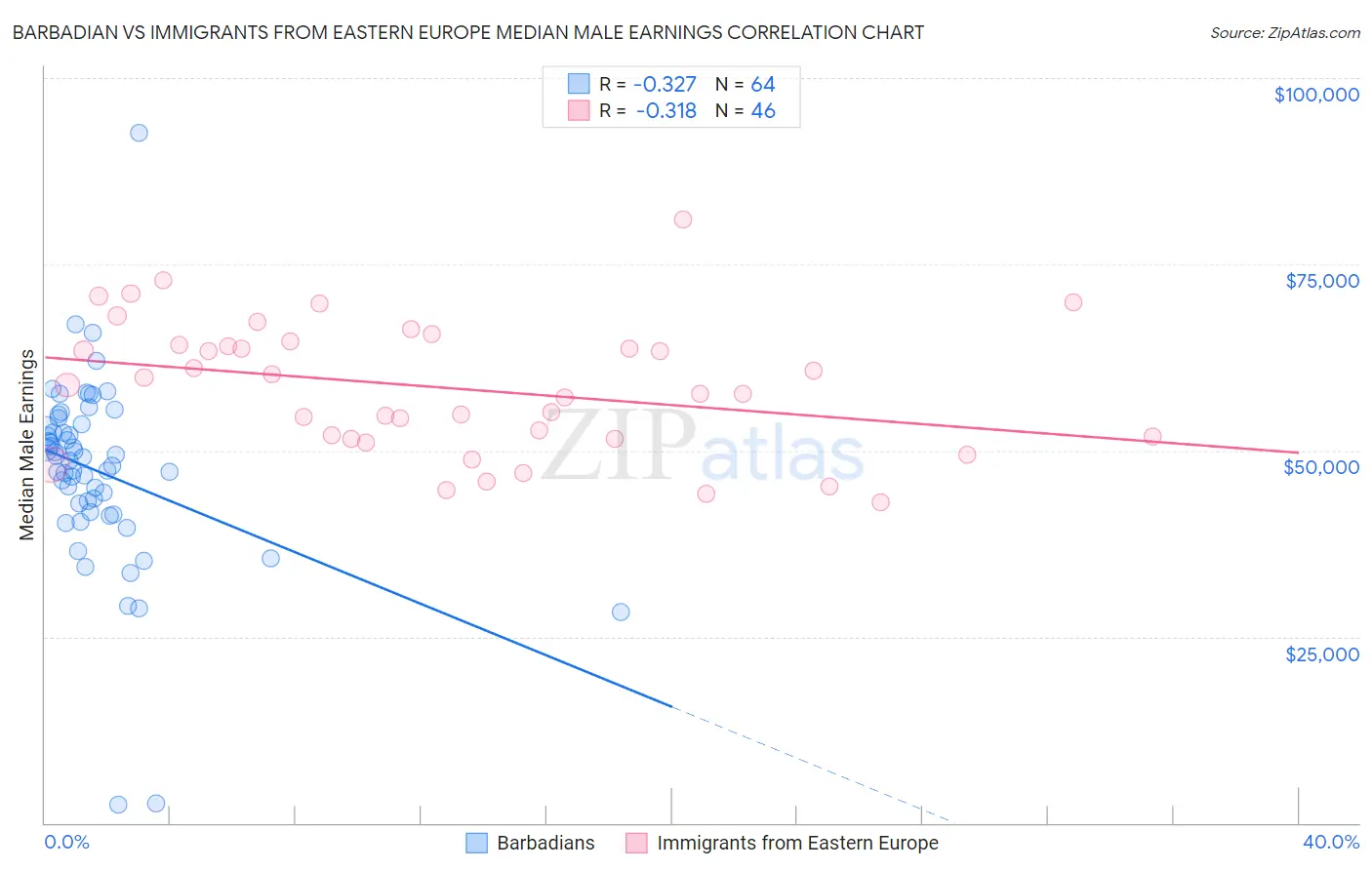 Barbadian vs Immigrants from Eastern Europe Median Male Earnings