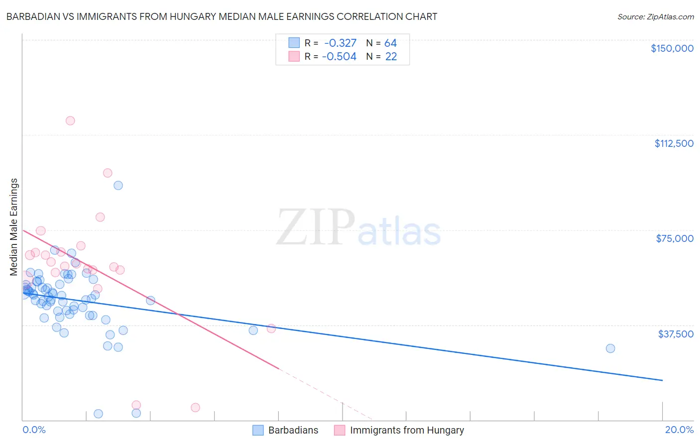 Barbadian vs Immigrants from Hungary Median Male Earnings