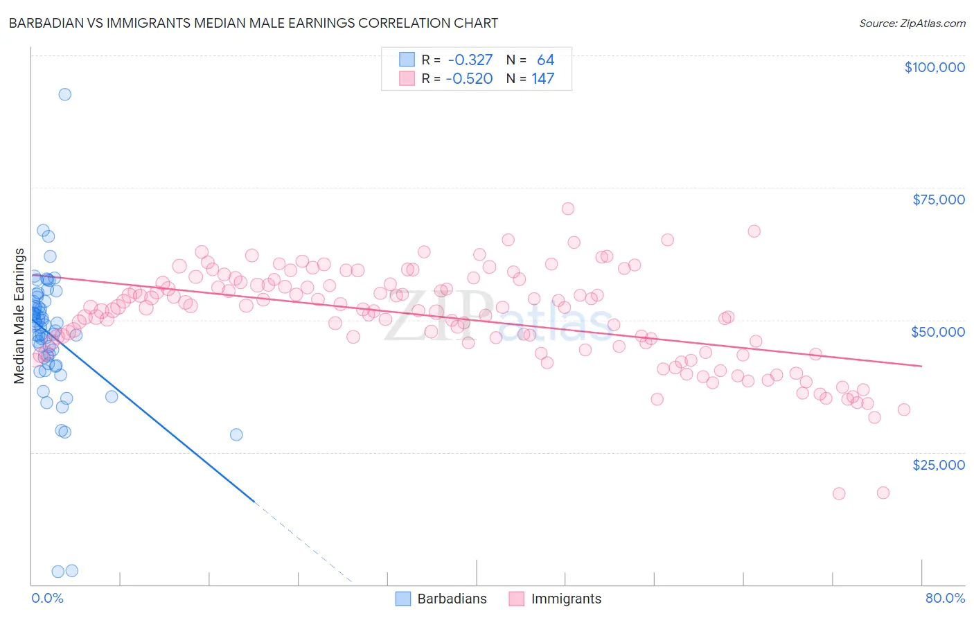 Barbadian vs Immigrants Median Male Earnings