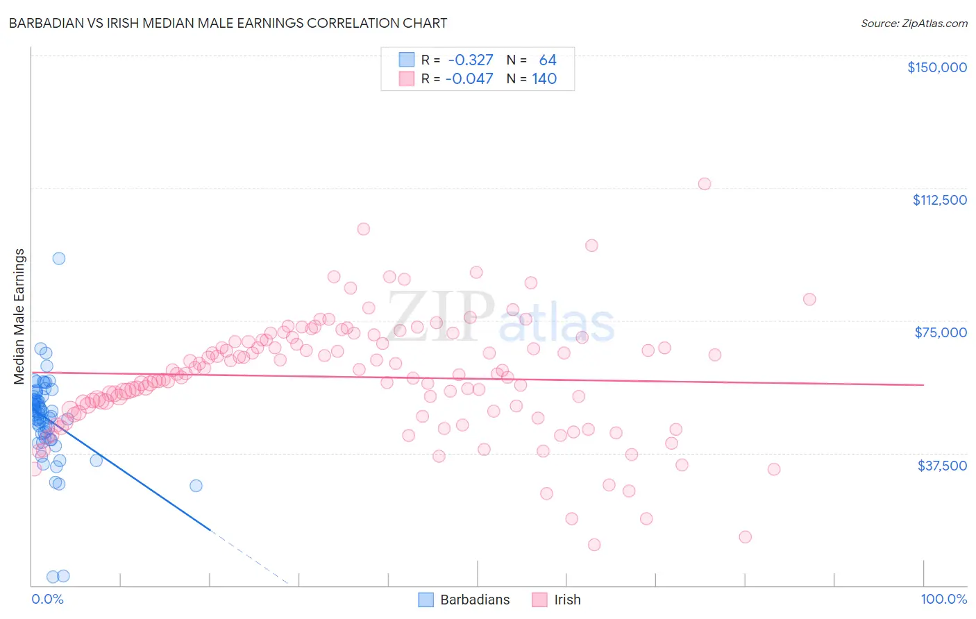 Barbadian vs Irish Median Male Earnings