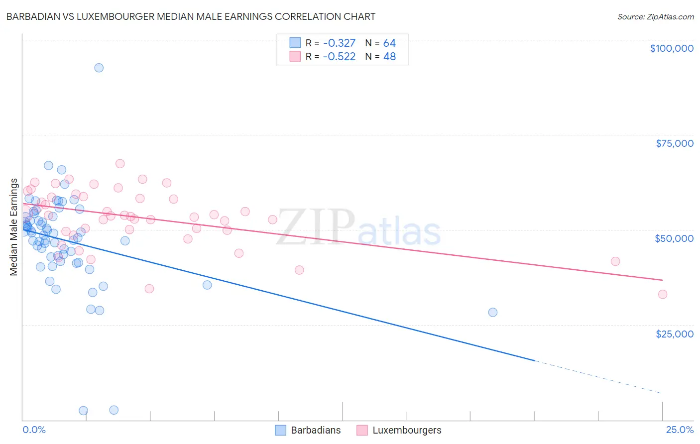 Barbadian vs Luxembourger Median Male Earnings