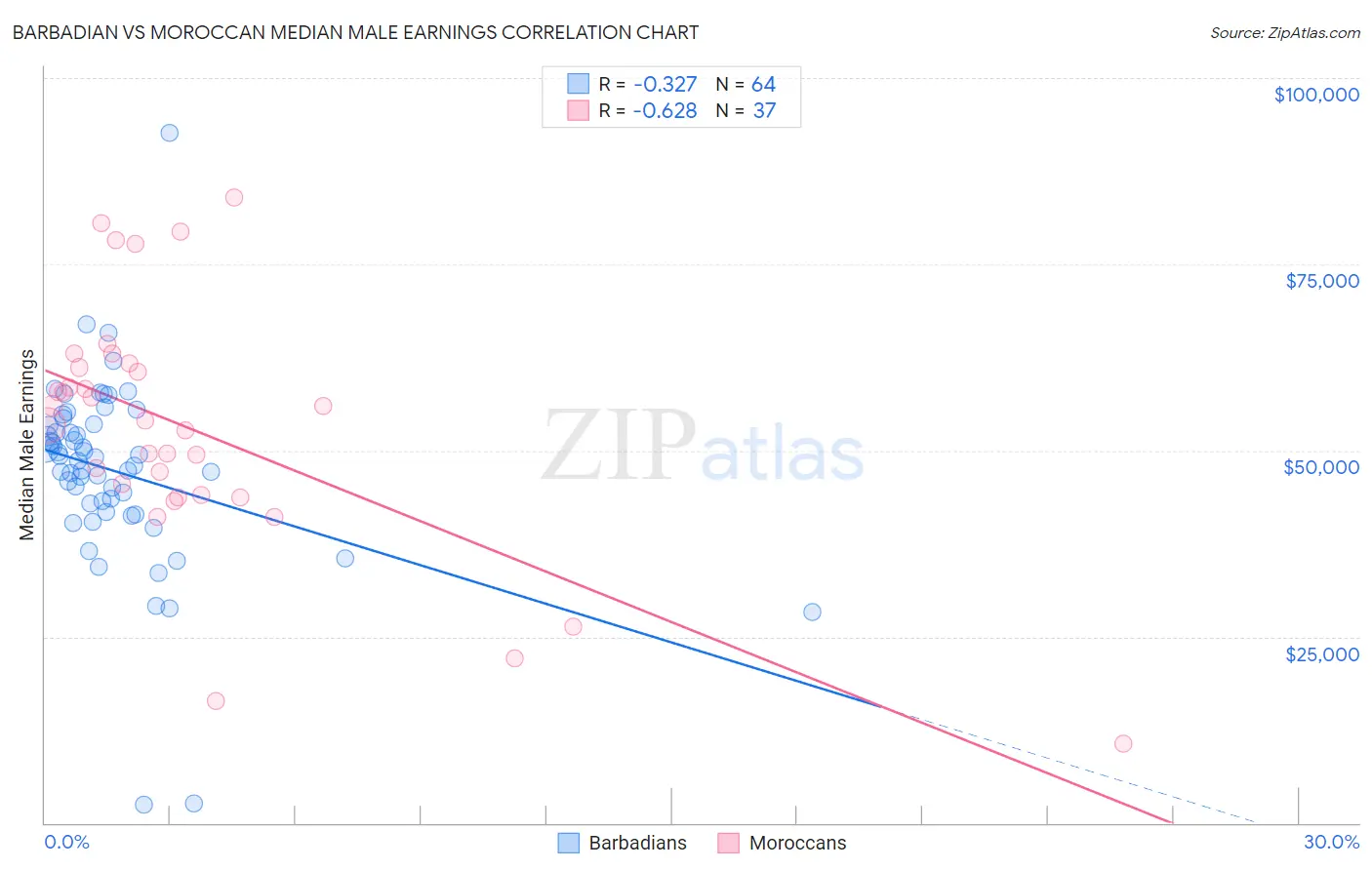 Barbadian vs Moroccan Median Male Earnings