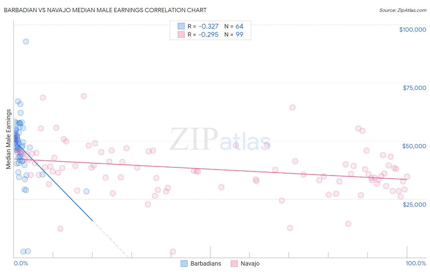 Barbadian vs Navajo Median Male Earnings