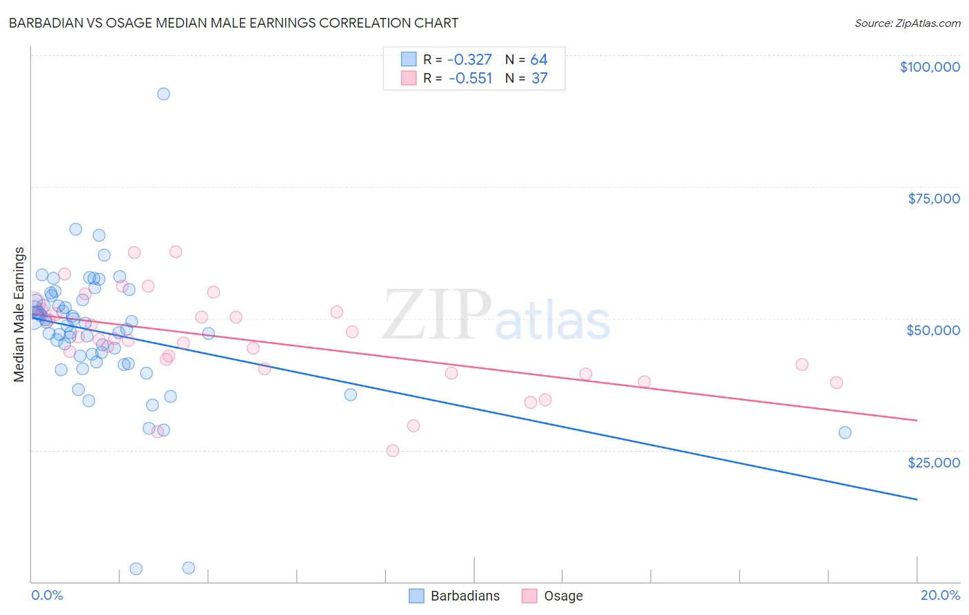 Barbadian vs Osage Median Male Earnings