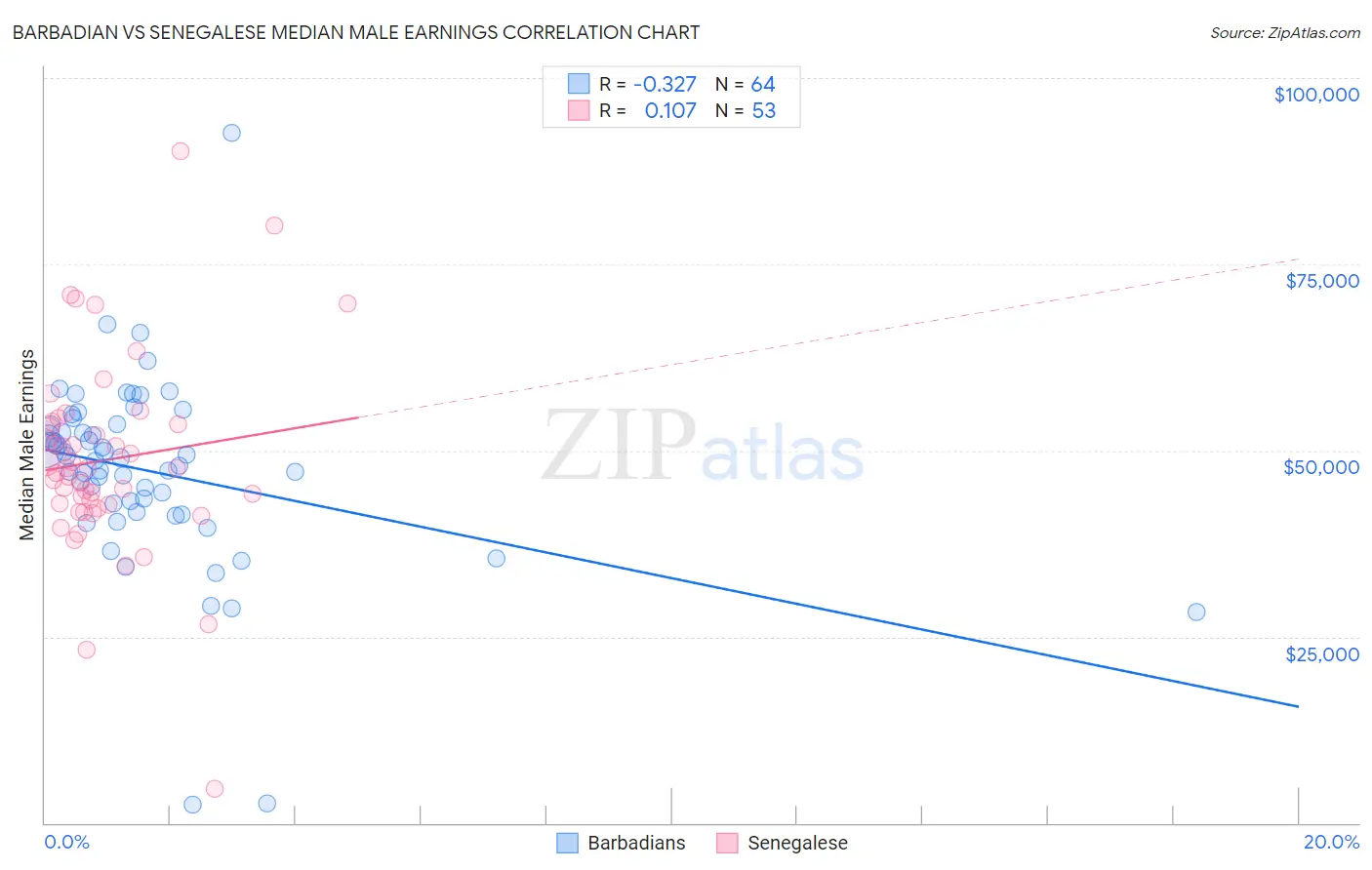 Barbadian vs Senegalese Median Male Earnings