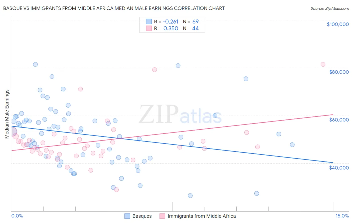 Basque vs Immigrants from Middle Africa Median Male Earnings