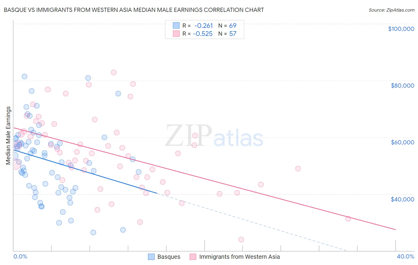 Basque vs Immigrants from Western Asia Median Male Earnings
