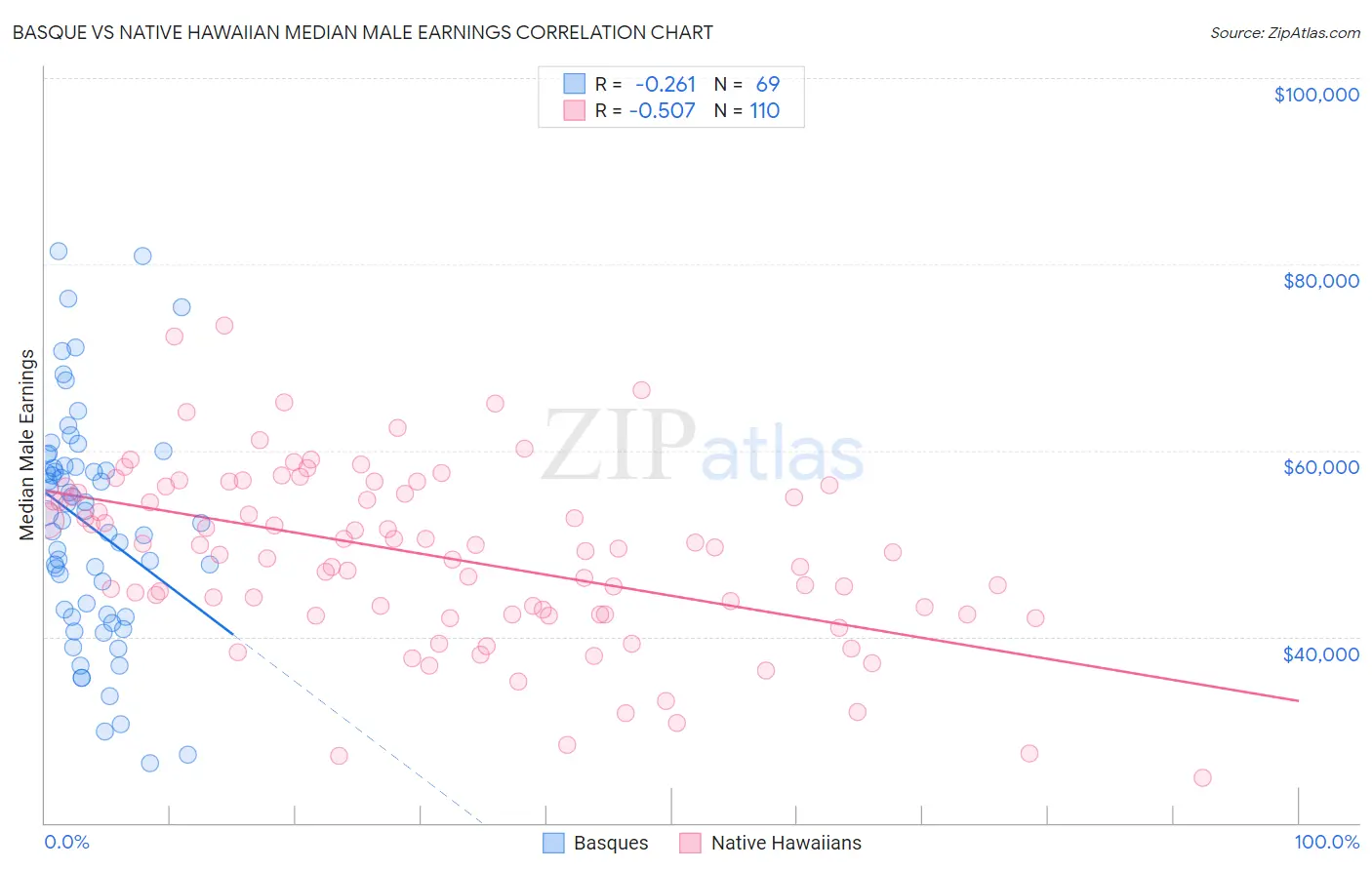 Basque vs Native Hawaiian Median Male Earnings