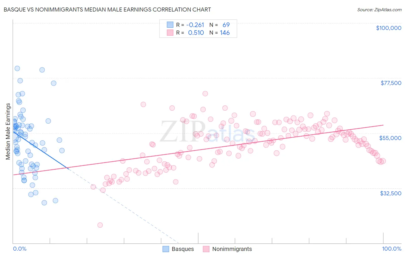 Basque vs Nonimmigrants Median Male Earnings