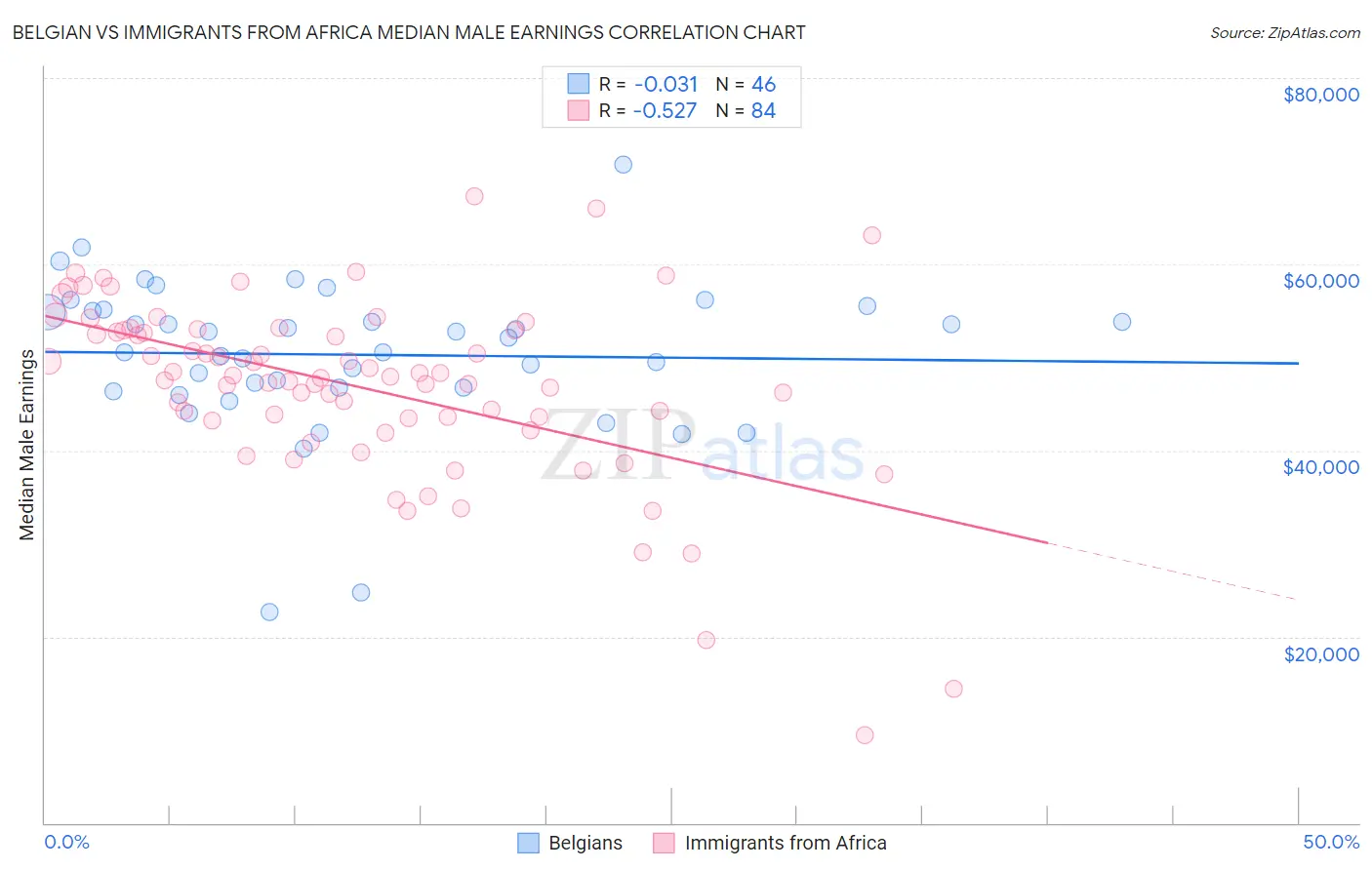 Belgian vs Immigrants from Africa Median Male Earnings
