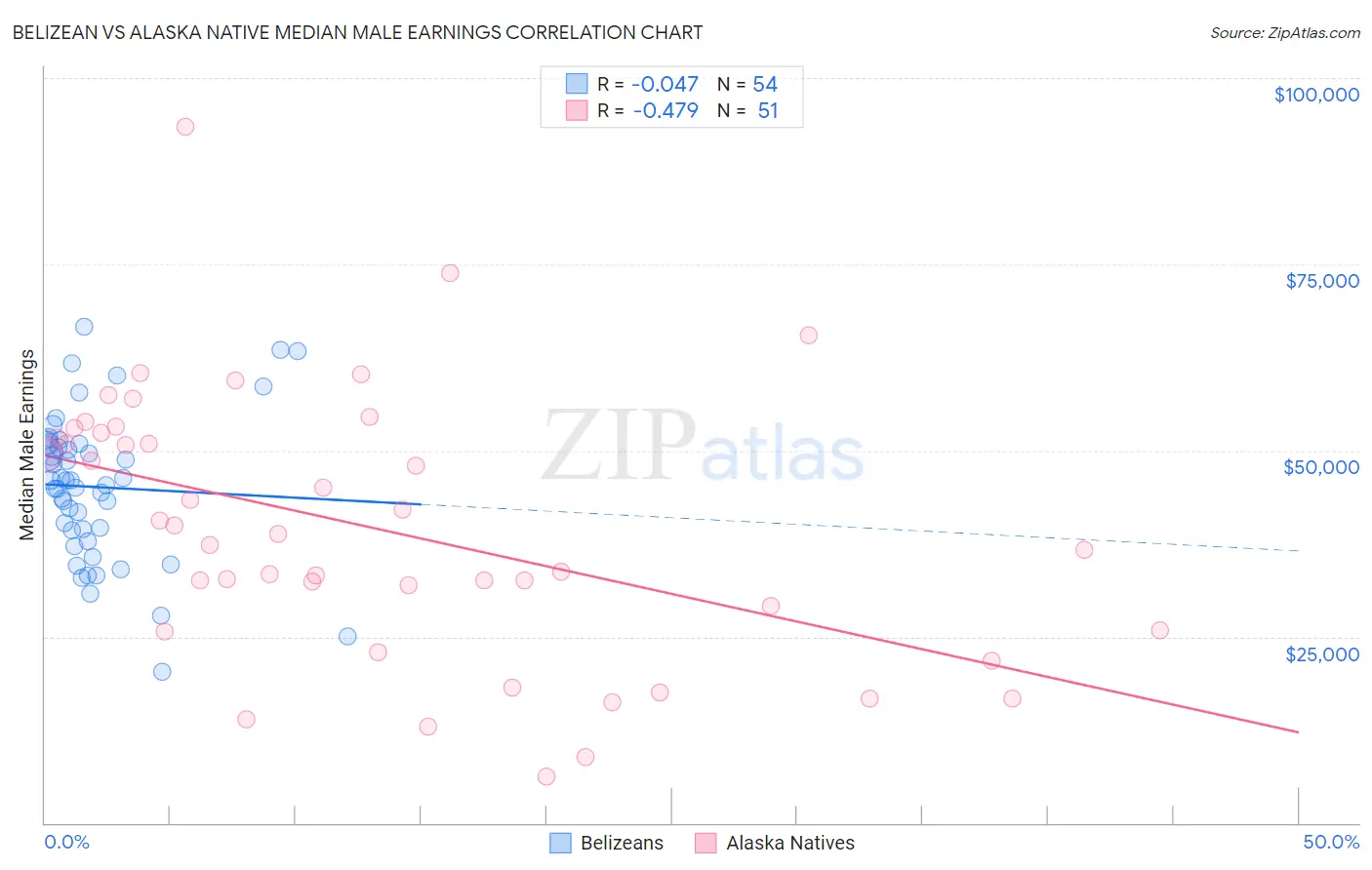 Belizean vs Alaska Native Median Male Earnings