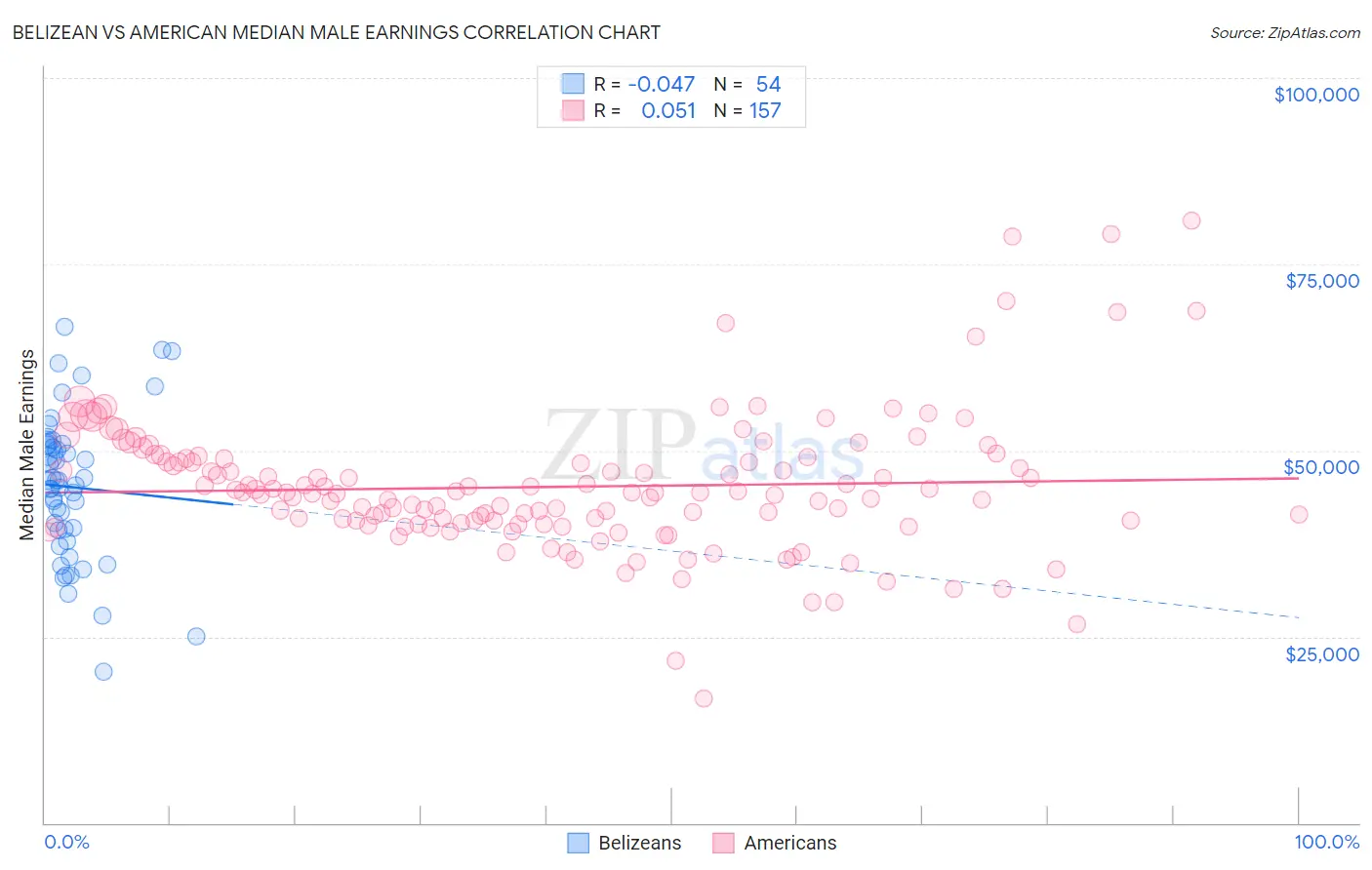 Belizean vs American Median Male Earnings