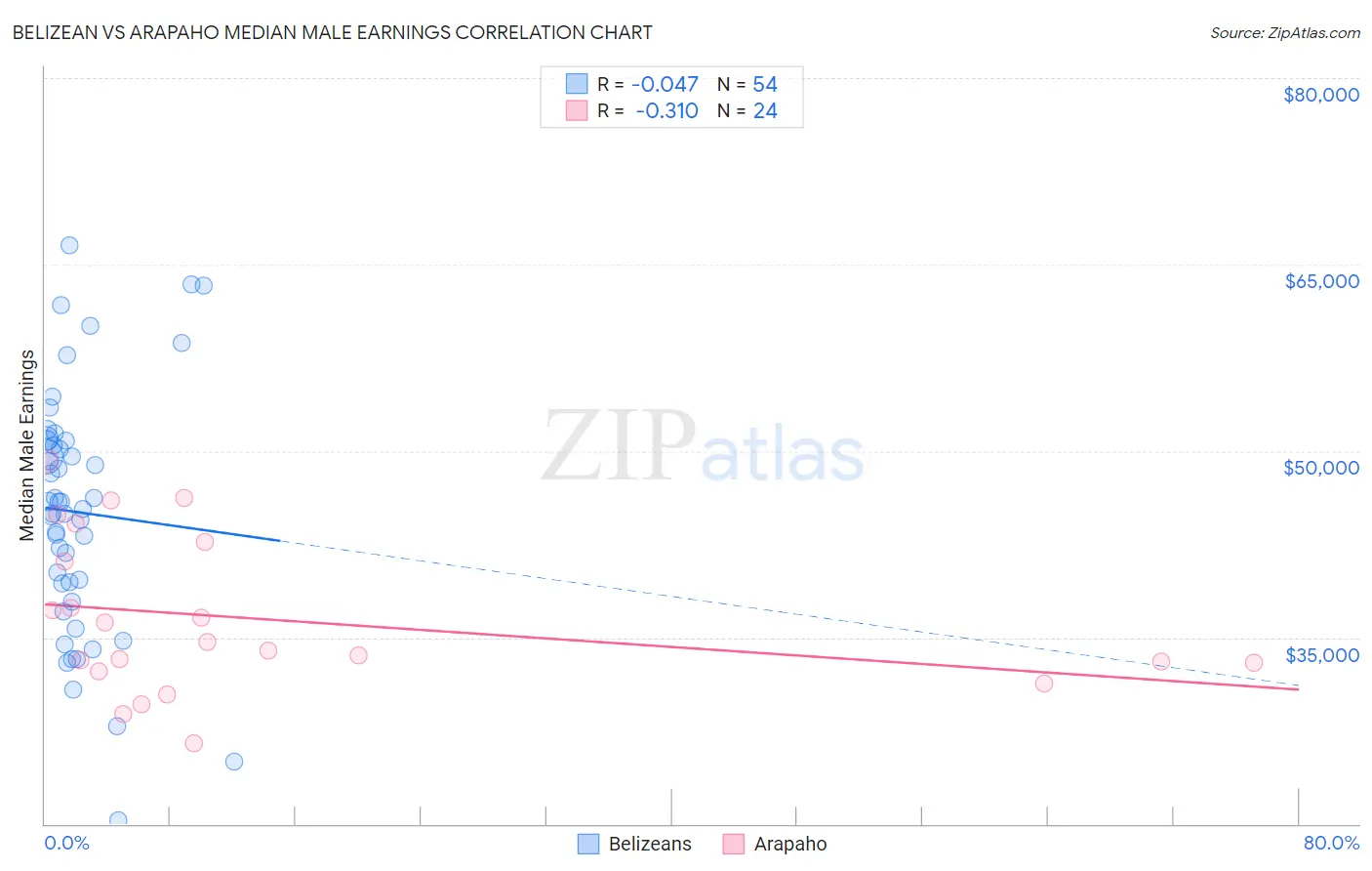 Belizean vs Arapaho Median Male Earnings