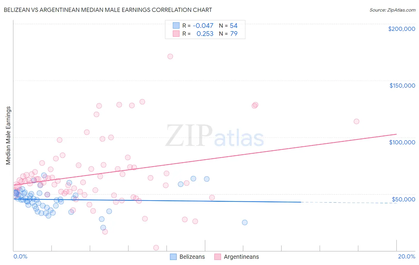 Belizean vs Argentinean Median Male Earnings