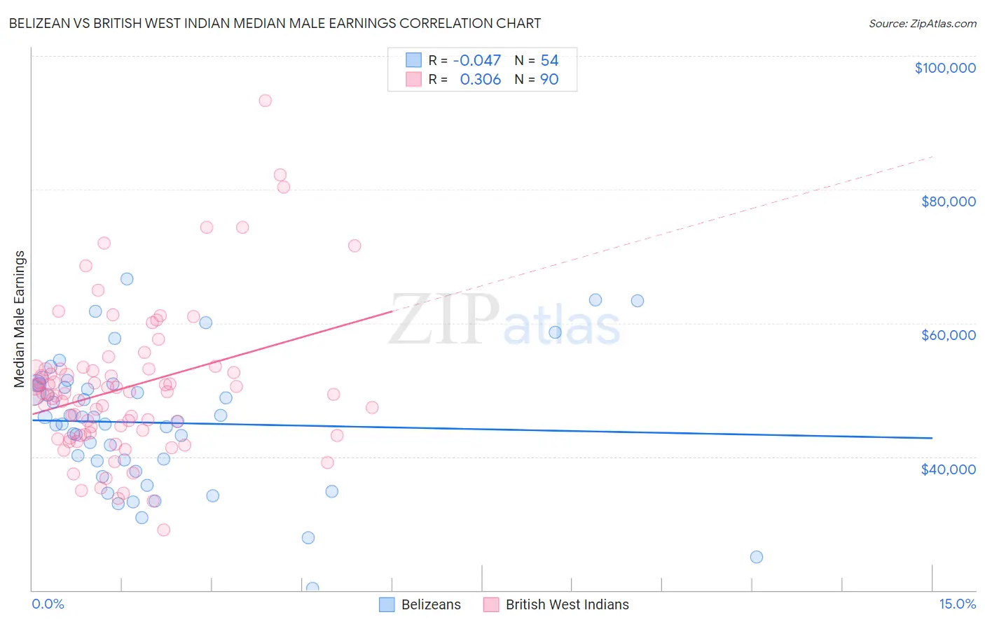 Belizean vs British West Indian Median Male Earnings