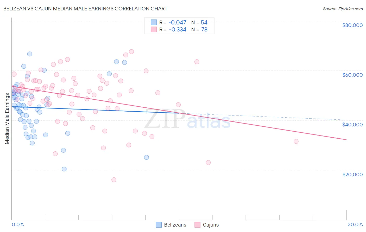 Belizean vs Cajun Median Male Earnings