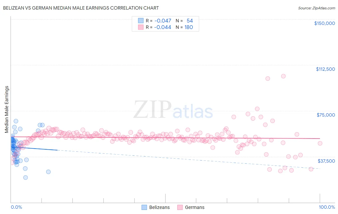 Belizean vs German Median Male Earnings