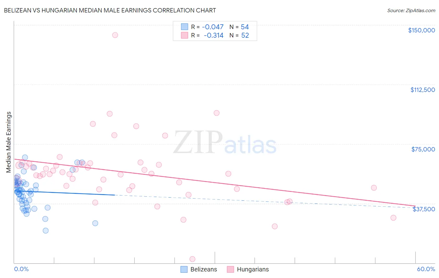 Belizean vs Hungarian Median Male Earnings