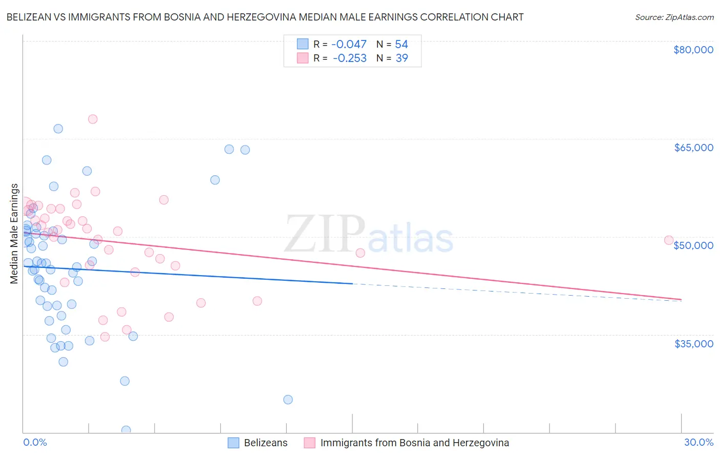 Belizean vs Immigrants from Bosnia and Herzegovina Median Male Earnings