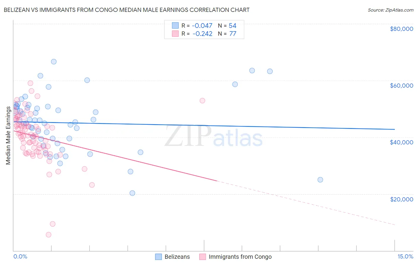 Belizean vs Immigrants from Congo Median Male Earnings