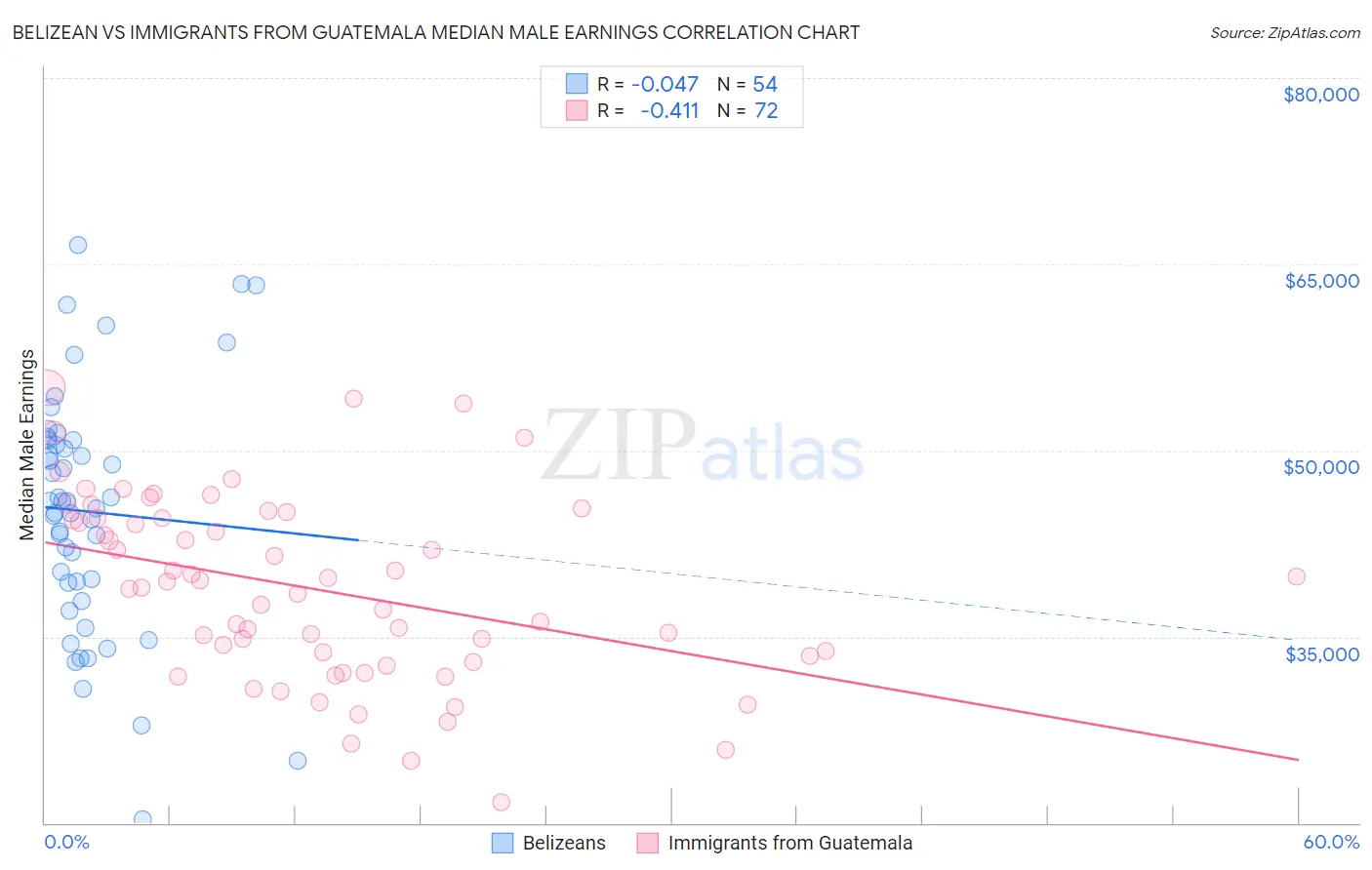 Belizean vs Immigrants from Guatemala Median Male Earnings