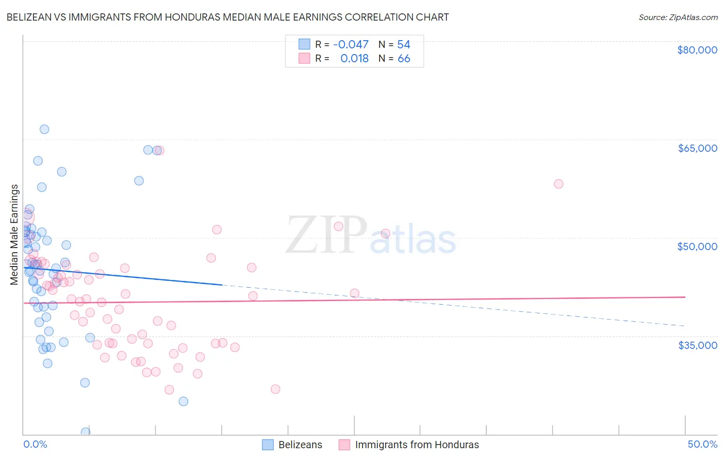 Belizean vs Immigrants from Honduras Median Male Earnings