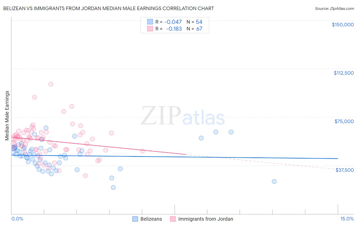 Belizean vs Immigrants from Jordan Median Male Earnings