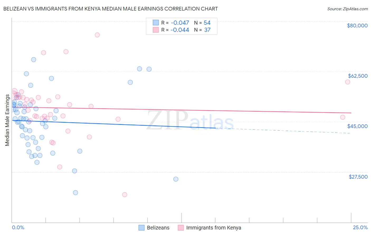 Belizean vs Immigrants from Kenya Median Male Earnings