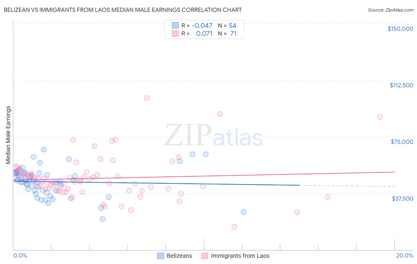 Belizean vs Immigrants from Laos Median Male Earnings