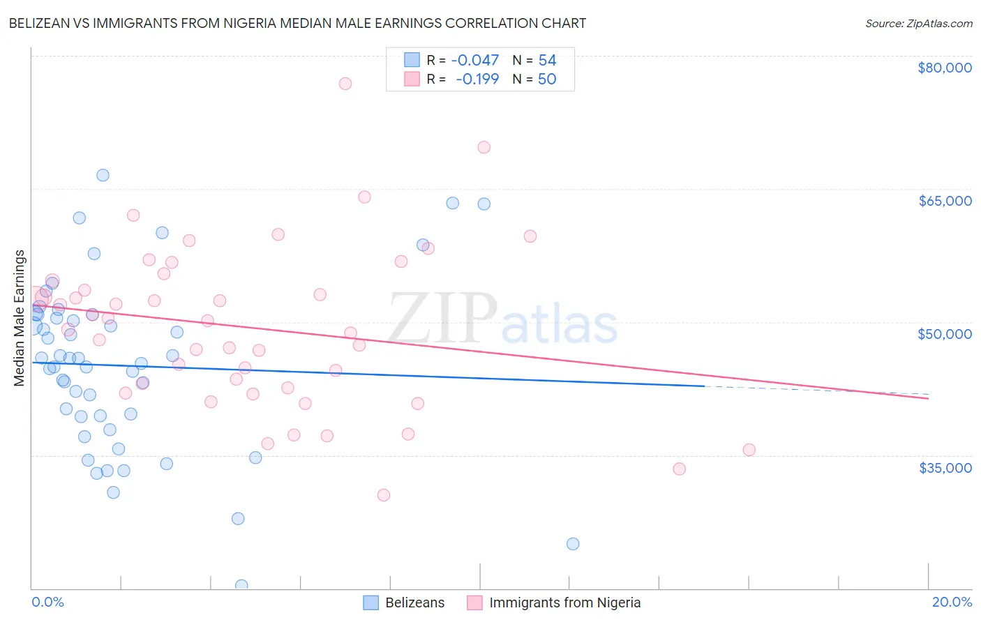 Belizean vs Immigrants from Nigeria Median Male Earnings