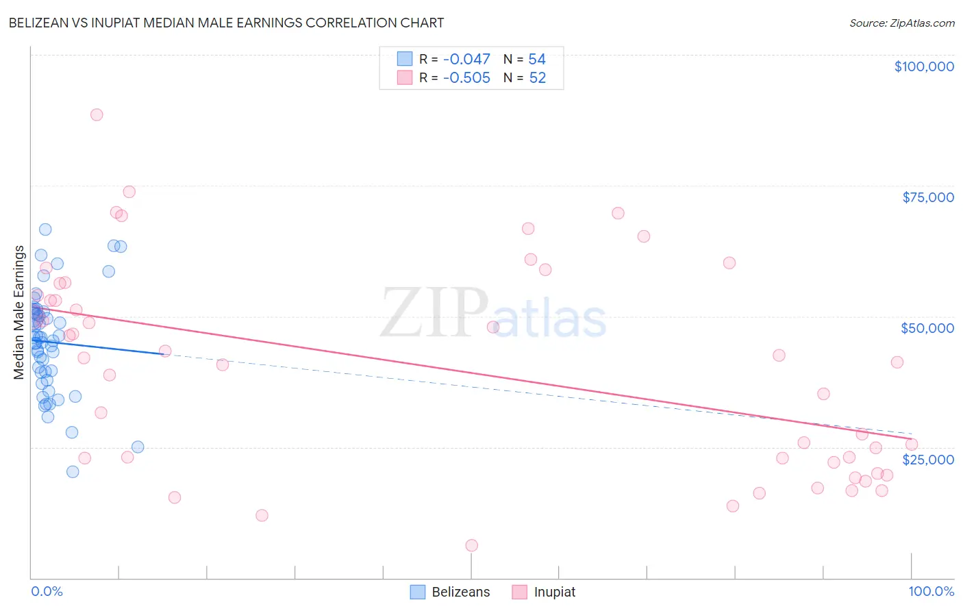 Belizean vs Inupiat Median Male Earnings