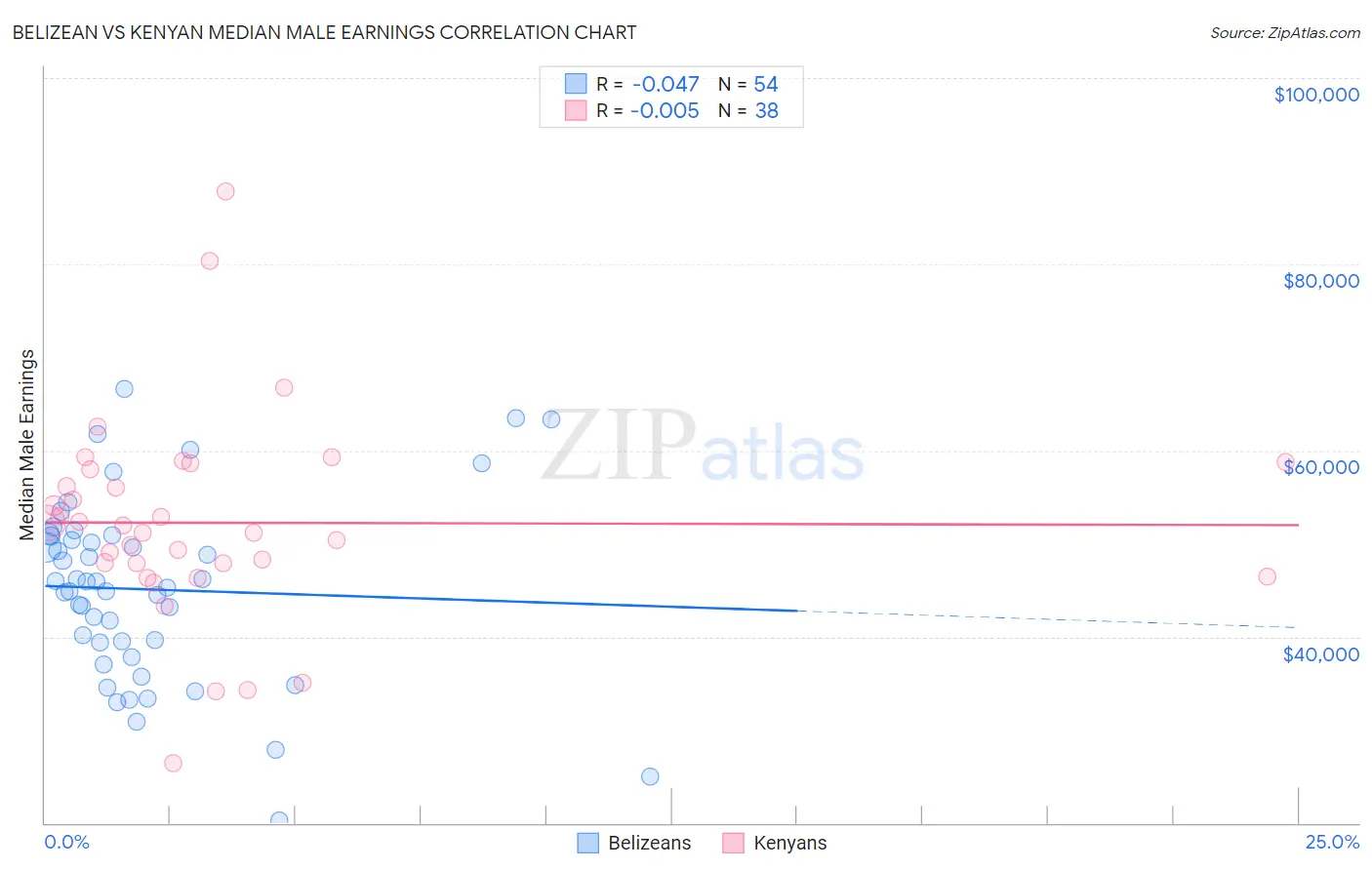 Belizean vs Kenyan Median Male Earnings