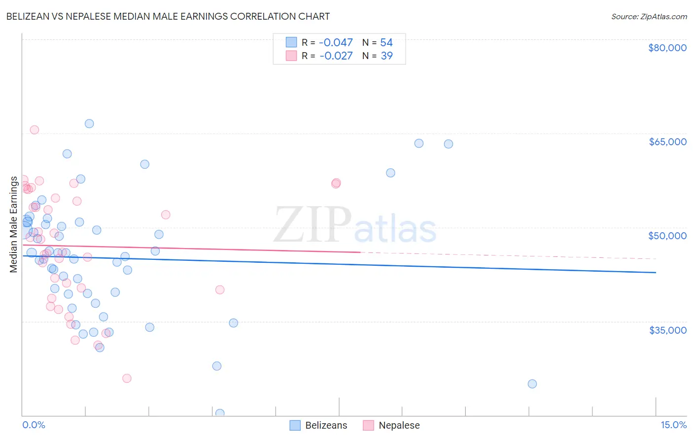 Belizean vs Nepalese Median Male Earnings