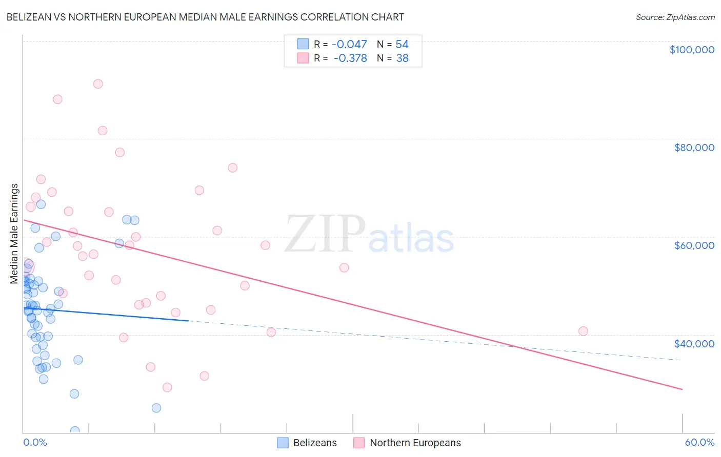Belizean vs Northern European Median Male Earnings