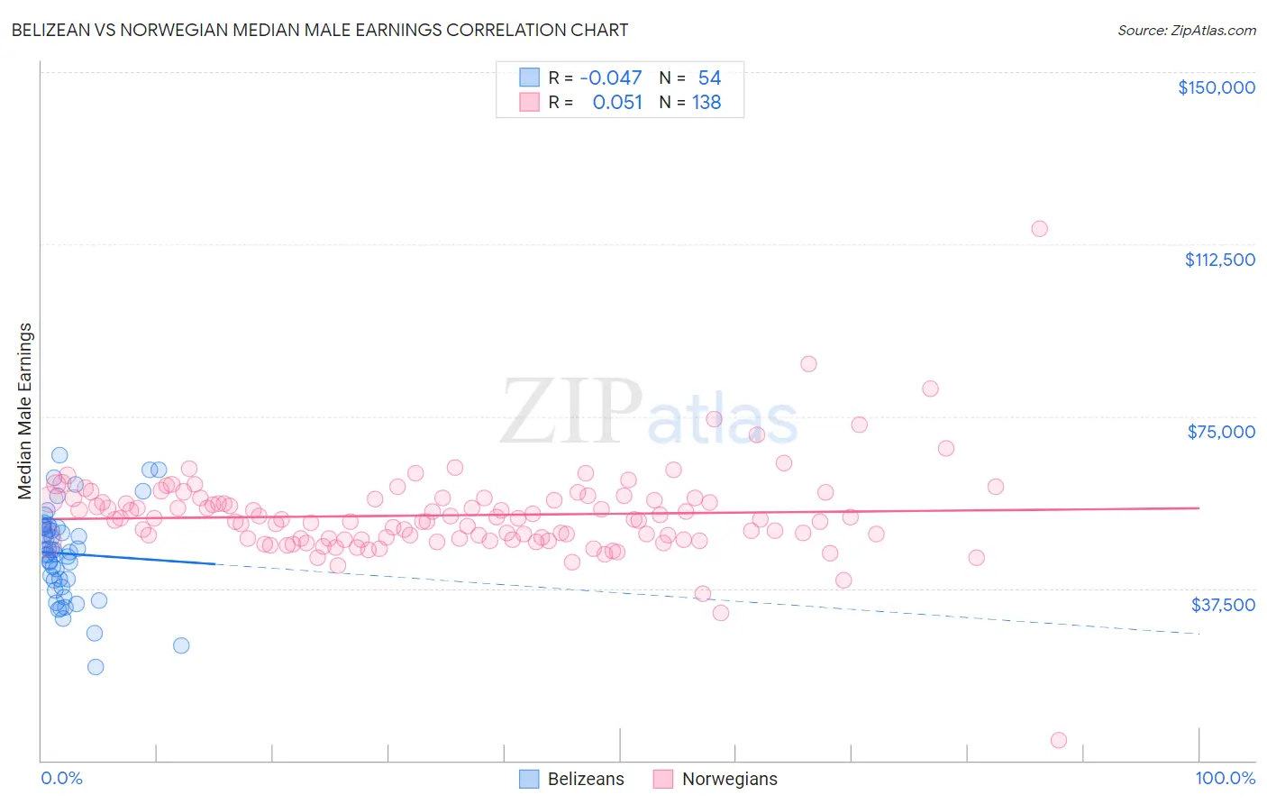 Belizean vs Norwegian Median Male Earnings